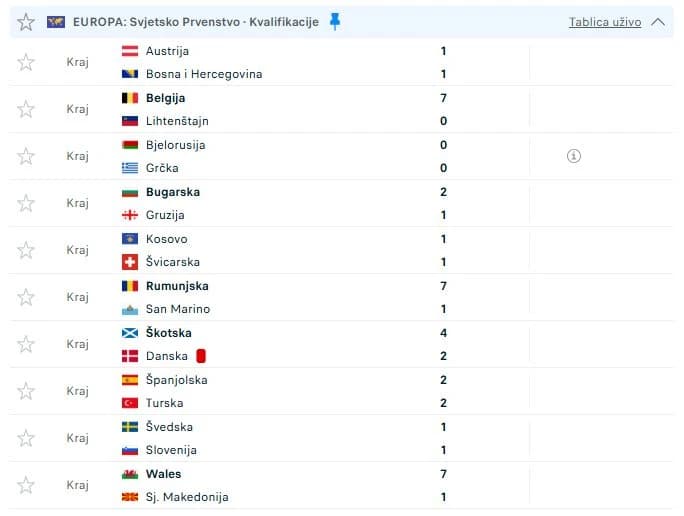 Rezultati posljednjeg kola kvalifkacija za SP