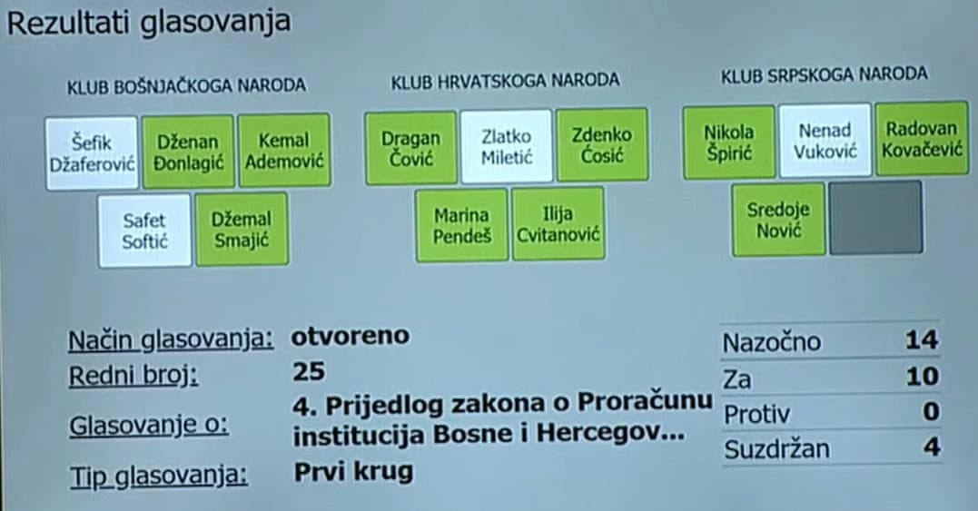 Rezultati glasanja o budžetu institucija BiH