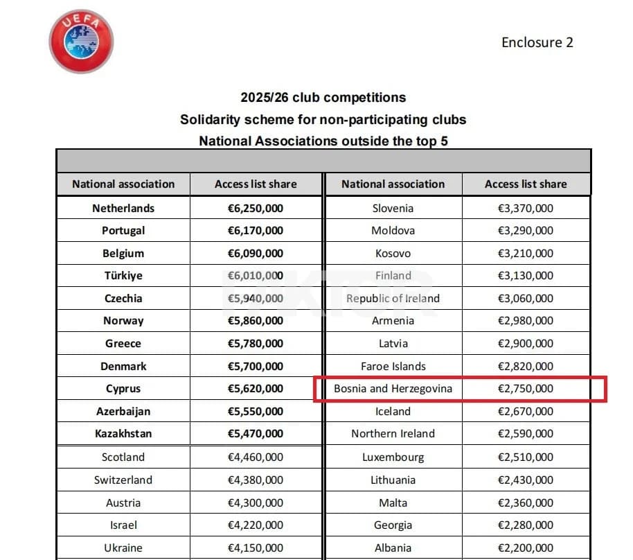 FSBiH dobio 2,75 miliona eura
