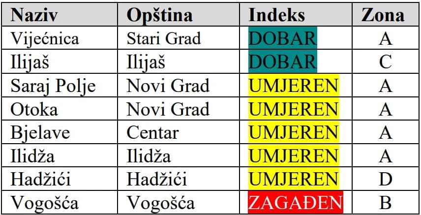Vrijednost Indeksa kvaliteta zraka u KS jutros u devet sati (FOTO: ZZJZKS)