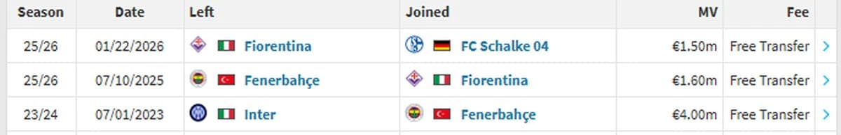 Prema Transfermarktu Džekin transfer u Schalke 04 je bio besplatan
