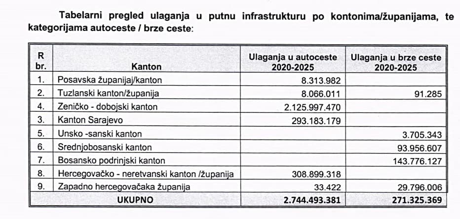 Izvještaj o ulaganjima Autocesta FBiH