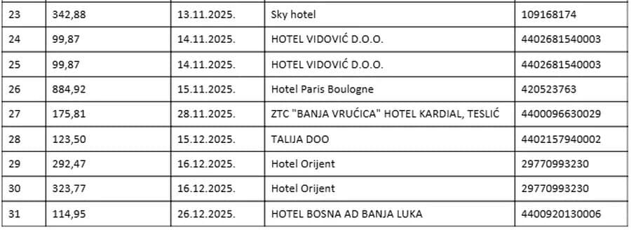 Usluge hotelskog smještaja za 2025.