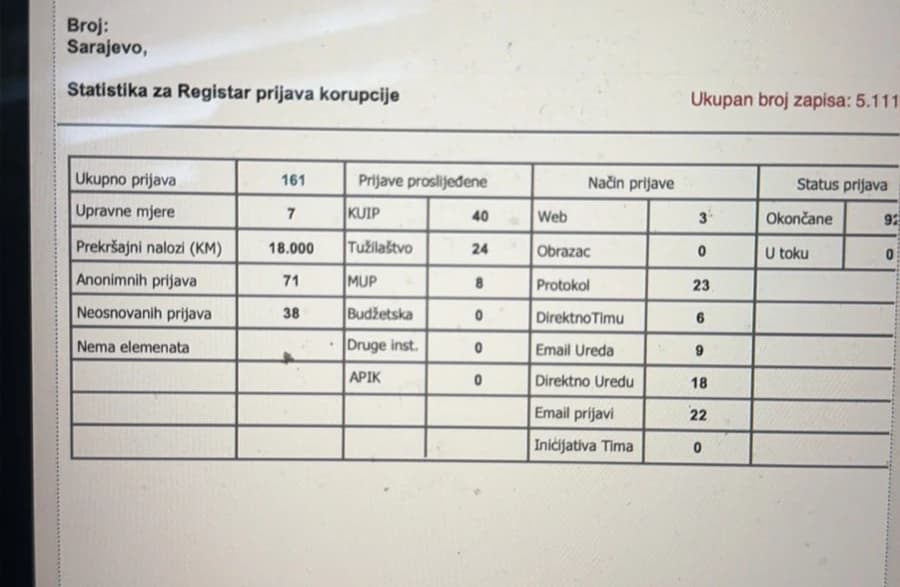 Statistika prijava