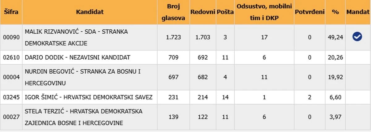 Konačni rezultati izbora za načelnika Vareša