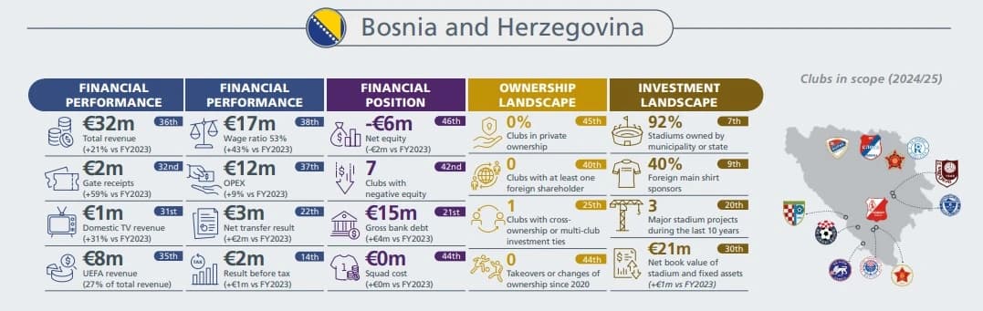 "Krvna" slika Premijer lige BiH