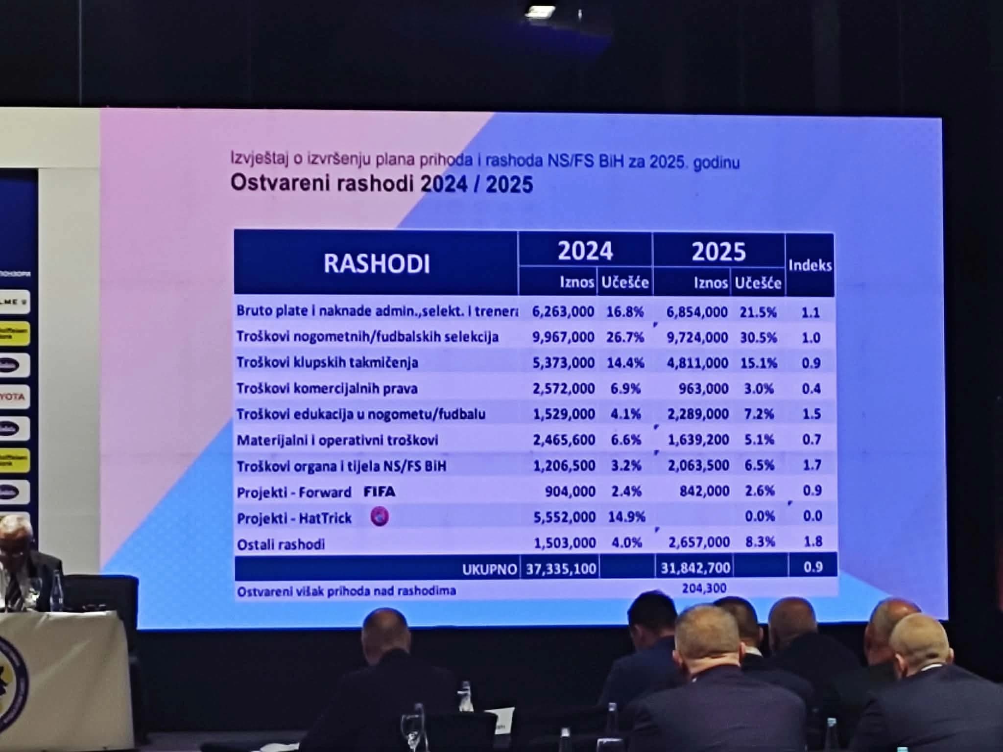 Ostvareni rashodi FS BiH u 2025. godini