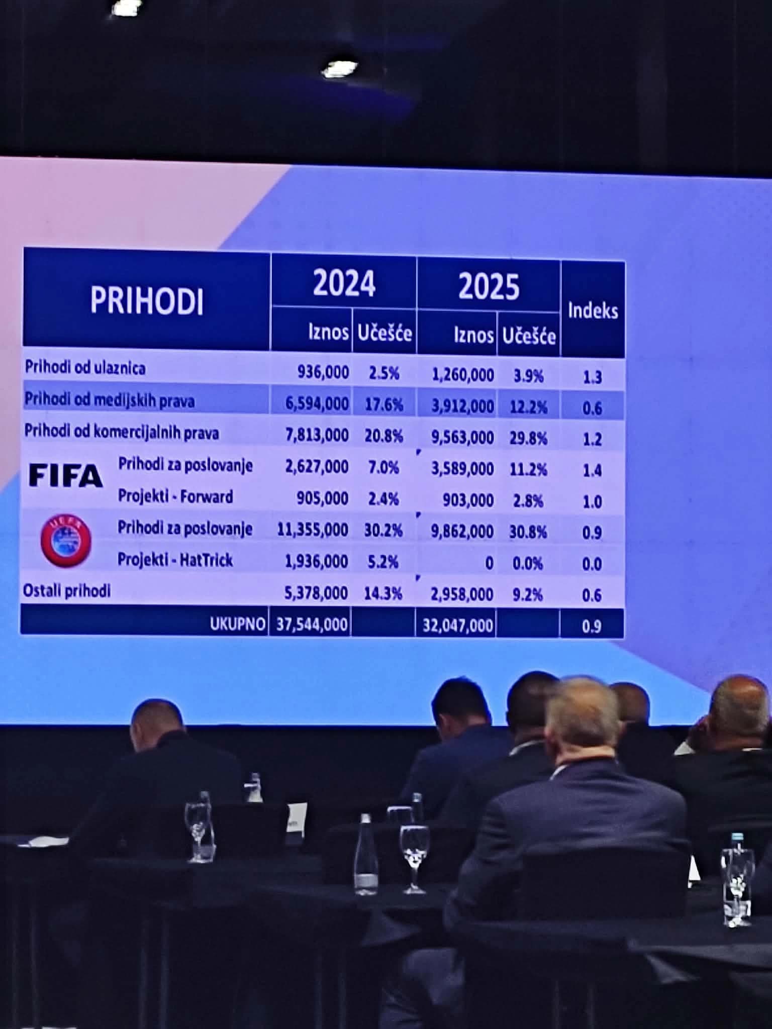 Ostvareni prihodi FS BiH u 2025. godini