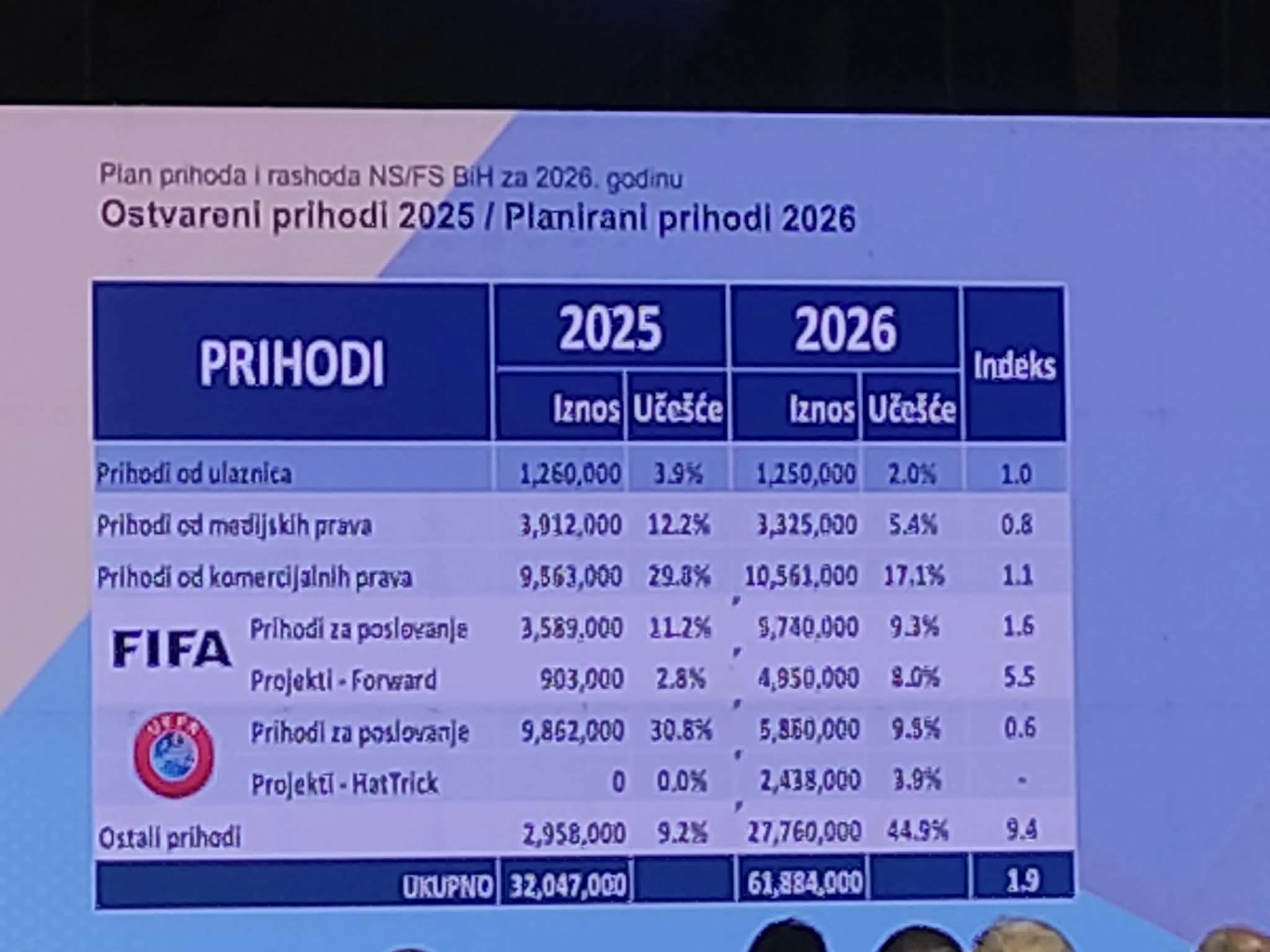 Planirani prihodi FSBiH za 2026. godinu