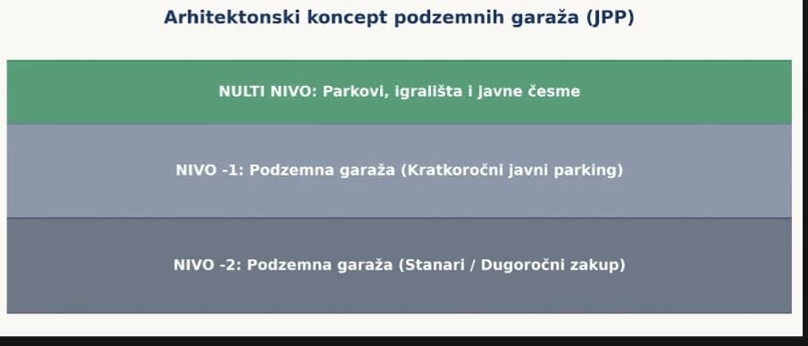 Arhitektonski koncept podzemnih garaža (JPP)