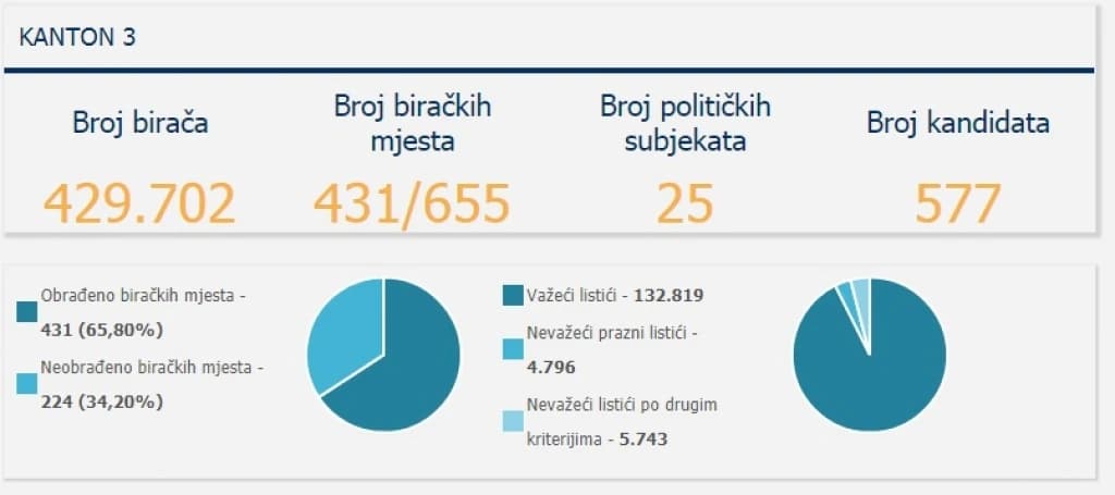 Tuzlanski kanton, izbori 2018, CIK