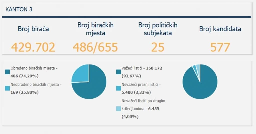Tuzlanski kanton, izbori 2018