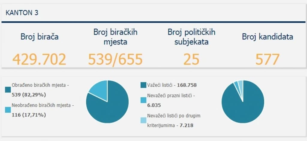 izbori 2018, Tuzlanski kanton