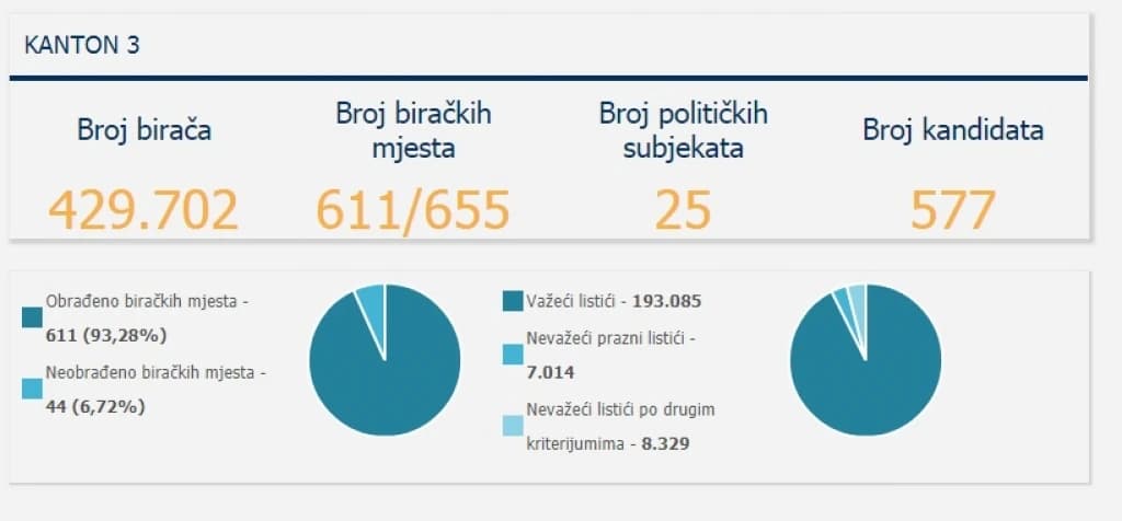 izbori 2018, Tuzlanski kanton